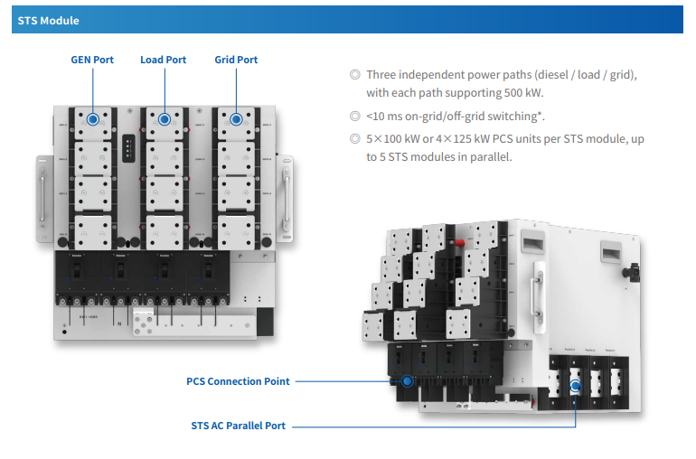 Manufacturer illustration of SUN-STS500L showing grid, load and generator ports
